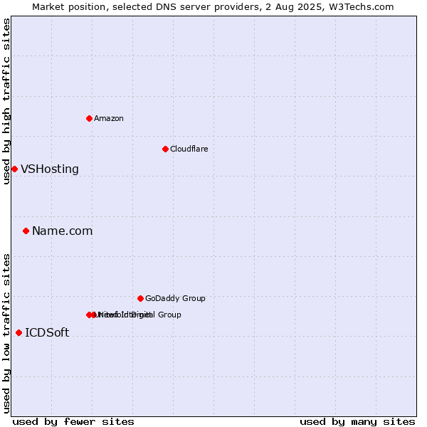 Market position of Name.com vs. ICDSoft vs. VSHosting