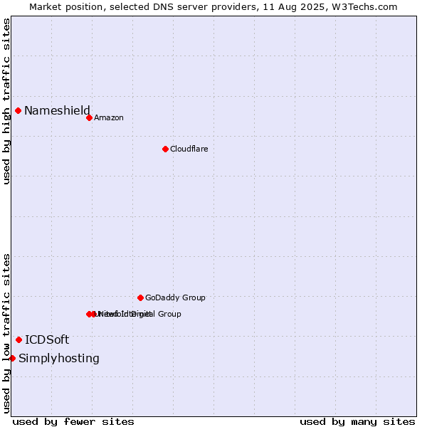Market position of ICDSoft vs. Nameshield vs. Simplyhosting