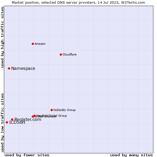 Market position of Register.com vs. Namespace vs. ICDSoft