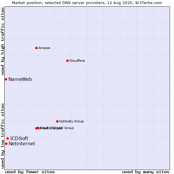 Market position of ICDSoft vs. Netinternet vs. NameWeb