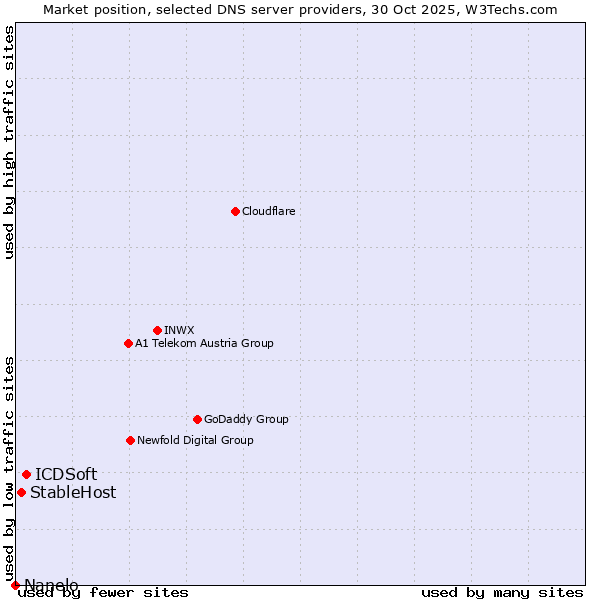 Market position of ICDSoft vs. StableHost vs. Nanelo