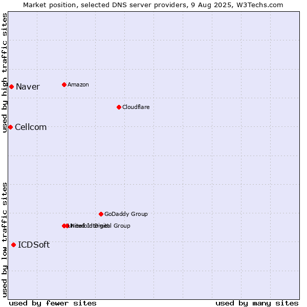 Market position of ICDSoft vs. Naver vs. Cellcom