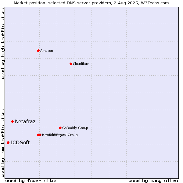 Market position of Netafraz vs. ICDSoft