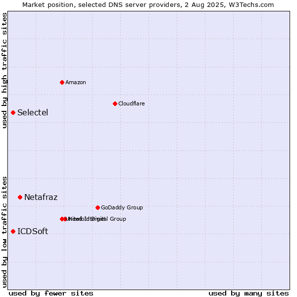 Market position of Netafraz vs. Selectel vs. ICDSoft