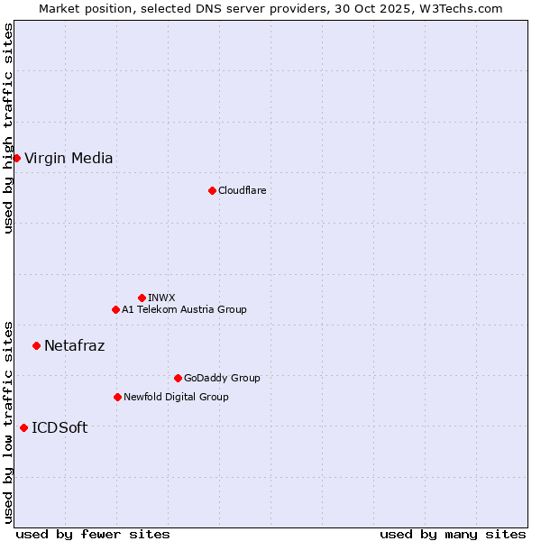 Market position of Netafraz vs. ICDSoft vs. Virgin Media