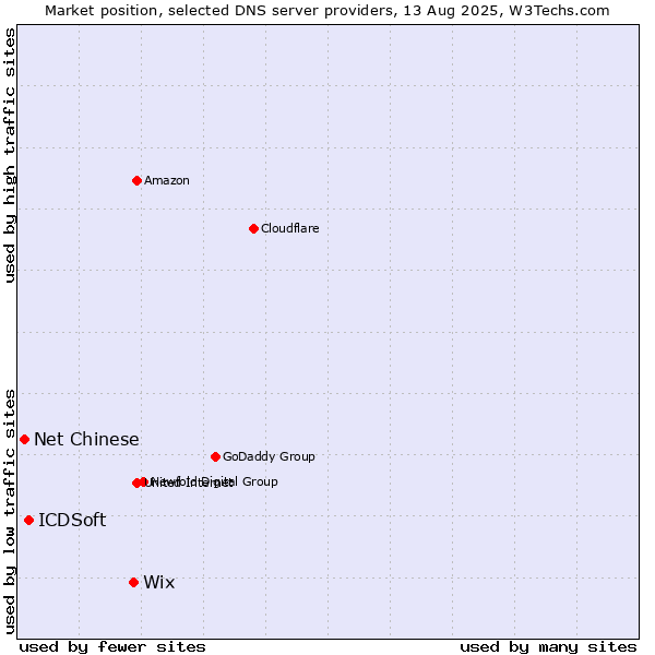 Market position of Wix vs. ICDSoft vs. Net Chinese