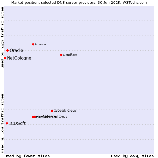 Market position of Oracle vs. ICDSoft vs. NetCologne