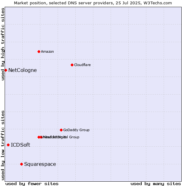 Market position of Squarespace vs. ICDSoft vs. NetCologne