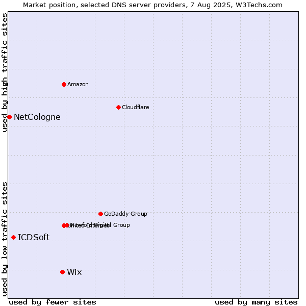 Market position of Wix vs. ICDSoft vs. NetCologne