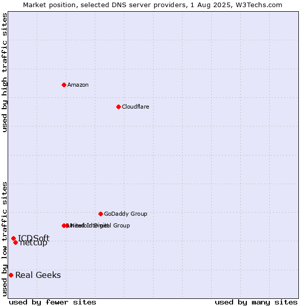 Market position of netcup vs. ICDSoft vs. Real Geeks