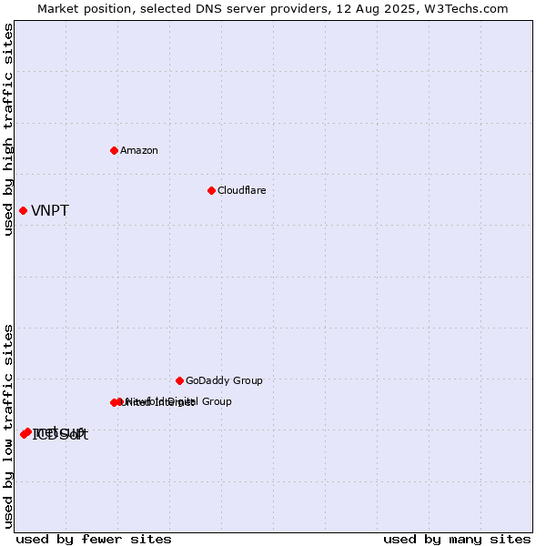 Market position of netcup vs. ICDSoft vs. VNPT