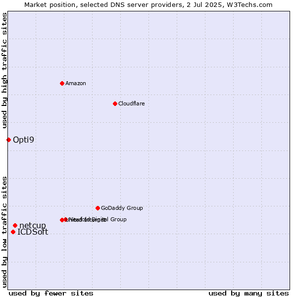 Market position of netcup vs. ICDSoft vs. Opti9