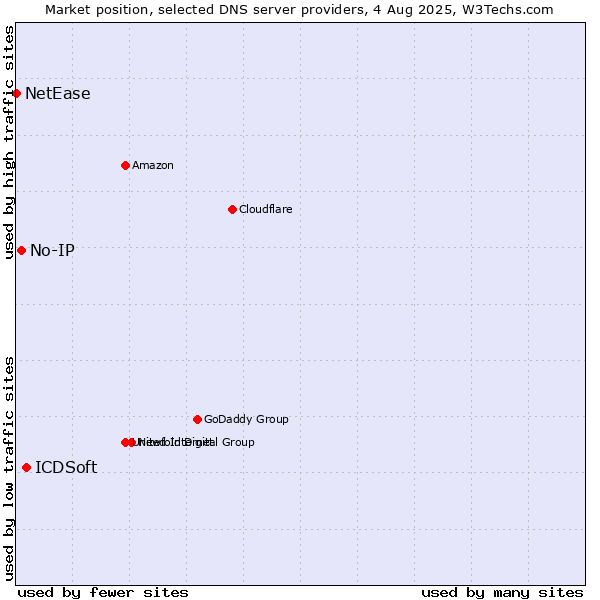 Market position of ICDSoft vs. No-IP vs. NetEase