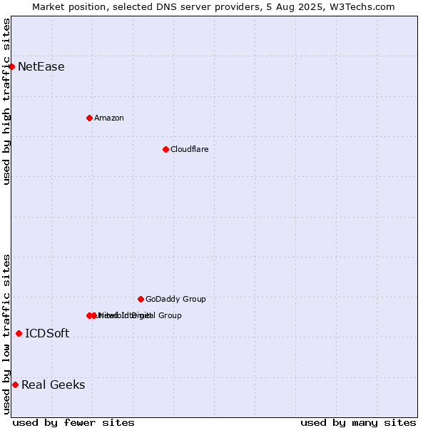 Market position of ICDSoft vs. Real Geeks vs. NetEase