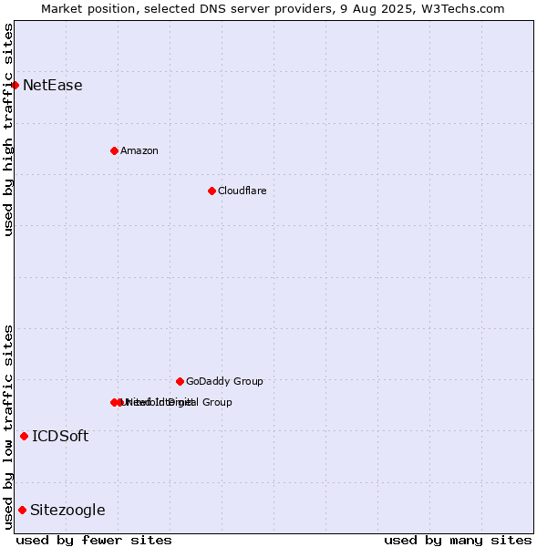 Market position of ICDSoft vs. Sitezoogle vs. NetEase