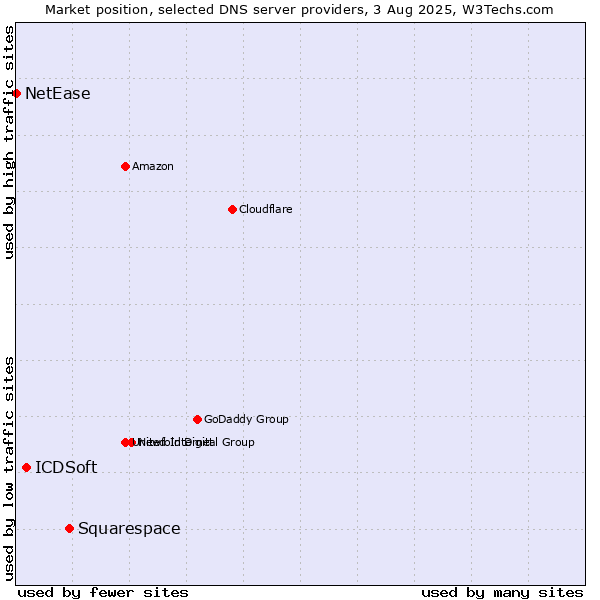 Market position of Squarespace vs. ICDSoft vs. NetEase
