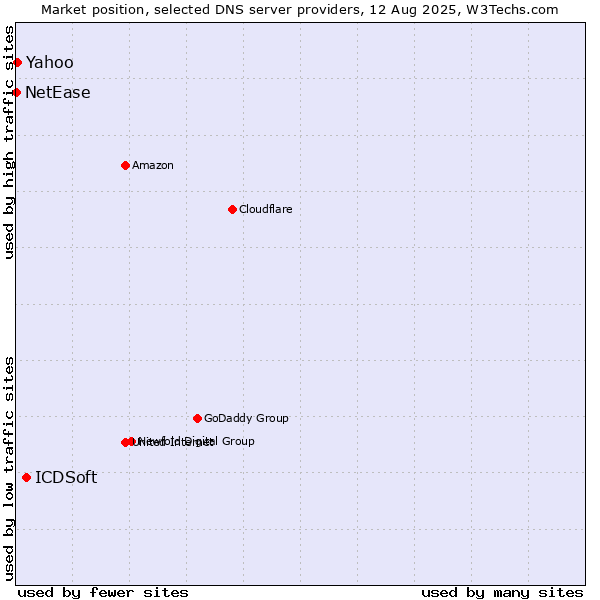 Market position of ICDSoft vs. Yahoo vs. NetEase