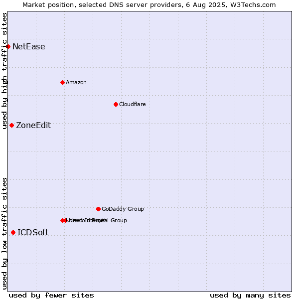 Market position of ICDSoft vs. ZoneEdit vs. NetEase