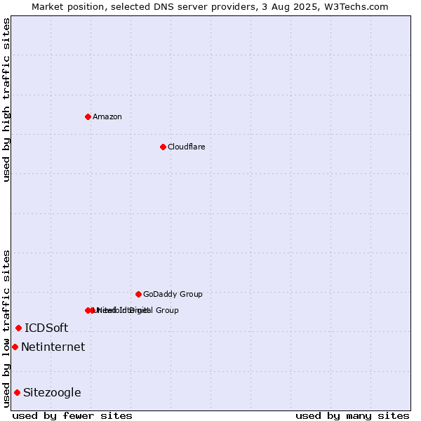 Market position of ICDSoft vs. Sitezoogle vs. Netinternet