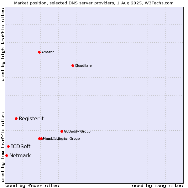 Market position of Register.it vs. ICDSoft vs. Netmark