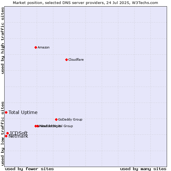 Market position of ICDSoft vs. Total Uptime vs. Netmark