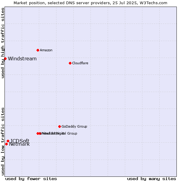 Market position of ICDSoft vs. Netmark vs. Windstream