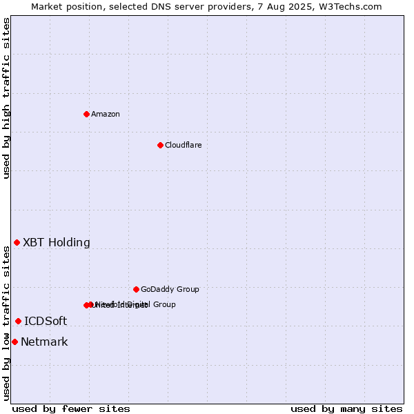 Market position of XBT Holding vs. ICDSoft vs. Netmark