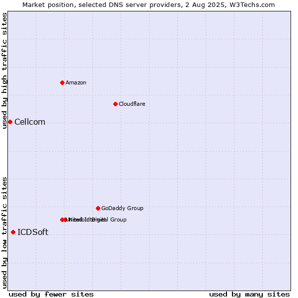 Market position of ICDSoft vs. Cellcom