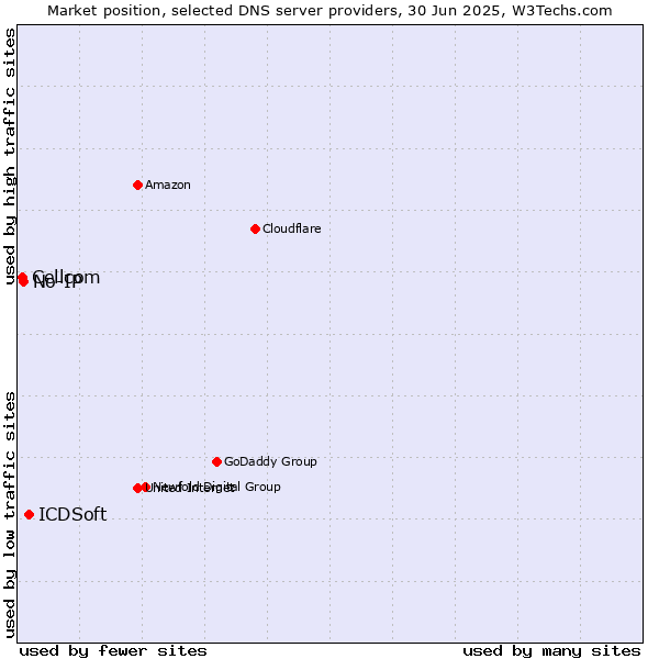 Market position of ICDSoft vs. No-IP vs. Cellcom