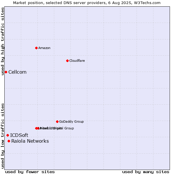 Market position of Raiola Networks vs. ICDSoft vs. Cellcom