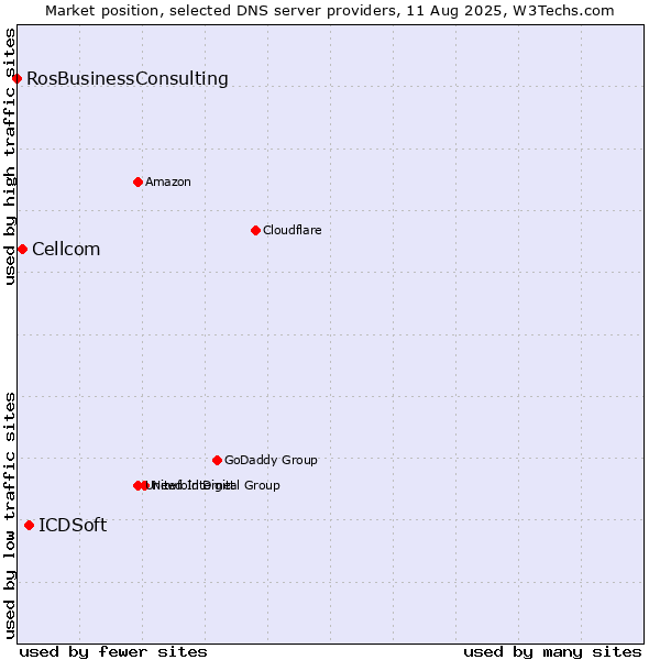 Market position of ICDSoft vs. Cellcom vs. RosBusinessConsulting