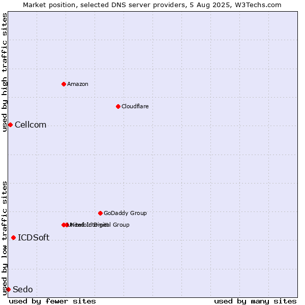 Market position of ICDSoft vs. Cellcom vs. Sedo