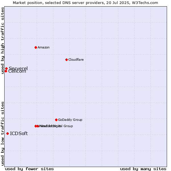 Market position of ICDSoft vs. Serverel vs. Cellcom