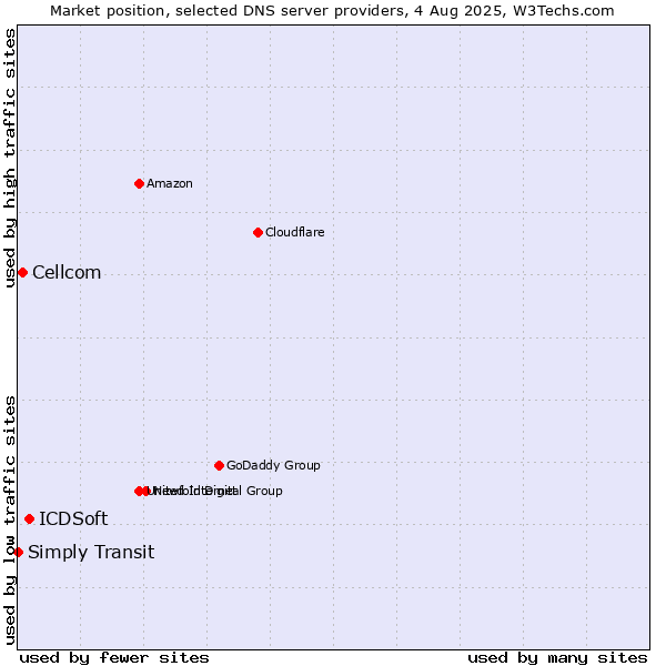 Market position of ICDSoft vs. Cellcom vs. Simply Transit