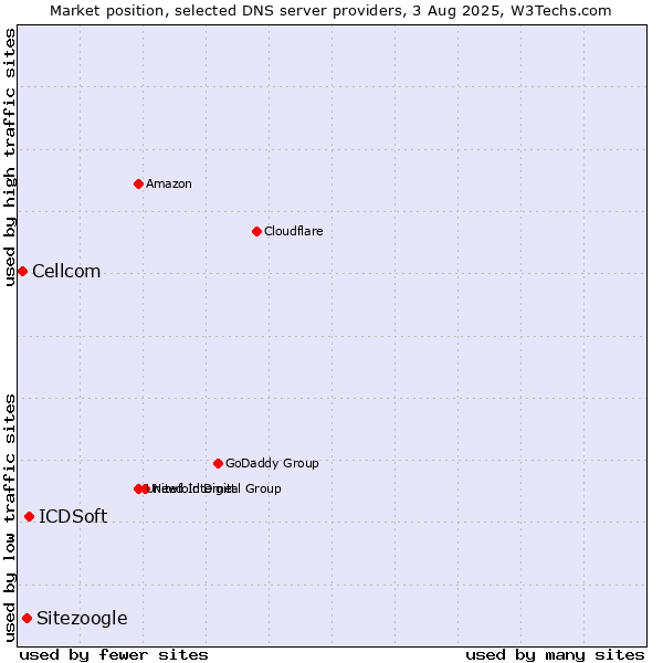 Market position of ICDSoft vs. Sitezoogle vs. Cellcom