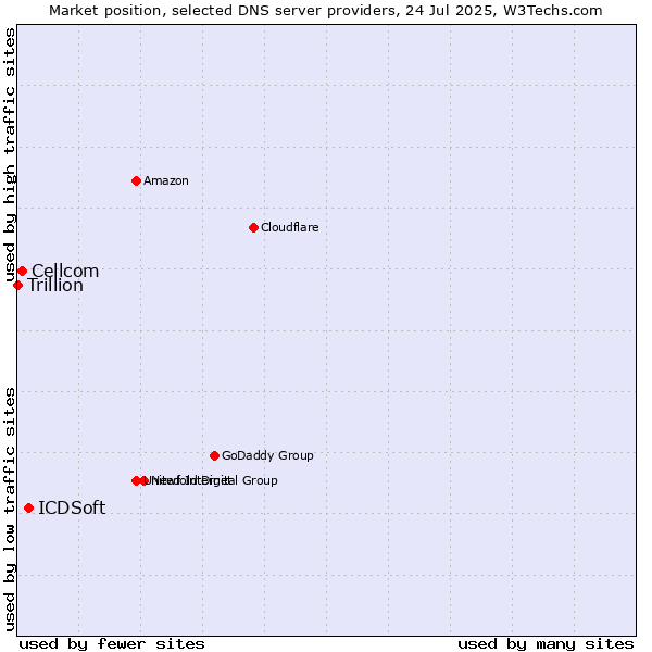 Market position of ICDSoft vs. Cellcom vs. Trillion