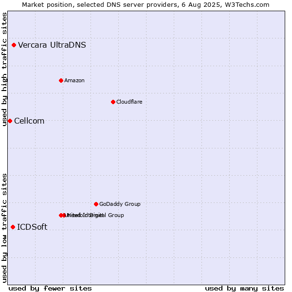 Market position of Vercara UltraDNS vs. ICDSoft vs. Cellcom