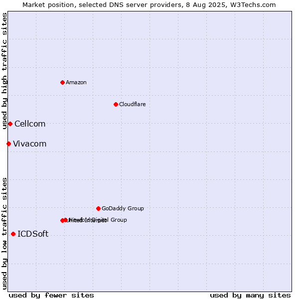 Market position of ICDSoft vs. Cellcom vs. Vivacom