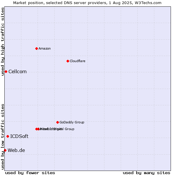 Market position of ICDSoft vs. Cellcom vs. Web.de