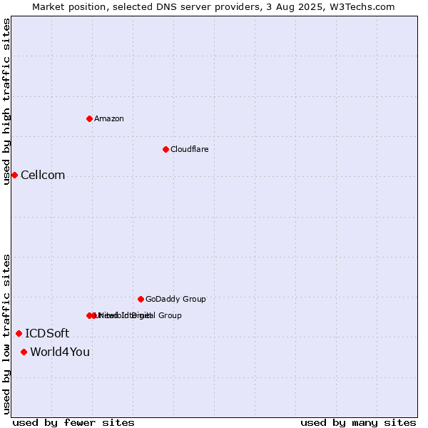 Market position of World4You vs. ICDSoft vs. Cellcom