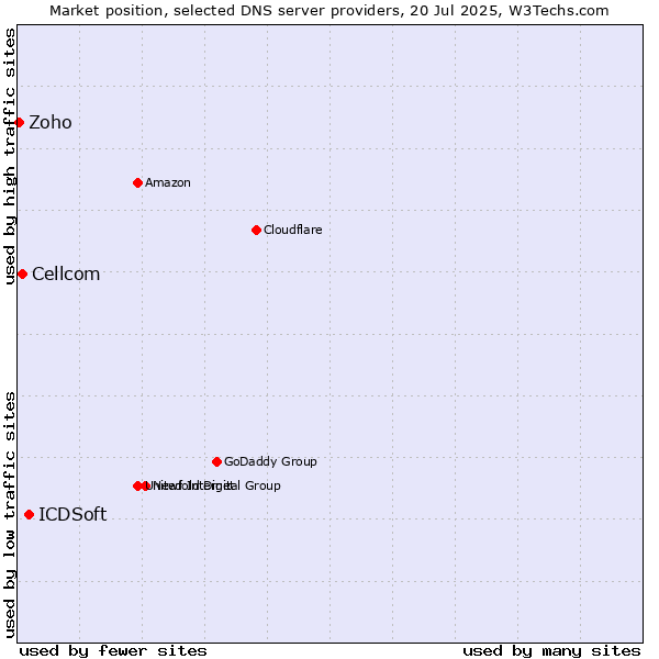 Market position of ICDSoft vs. Cellcom vs. Zoho
