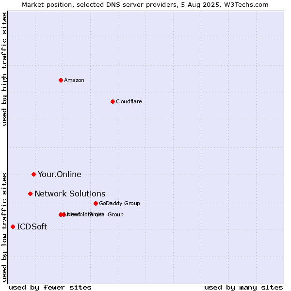 Market position of Your.Online vs. Network Solutions vs. ICDSoft