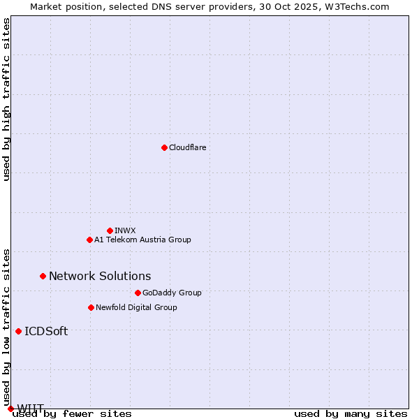 Market position of Network Solutions vs. ICDSoft vs. WIIT