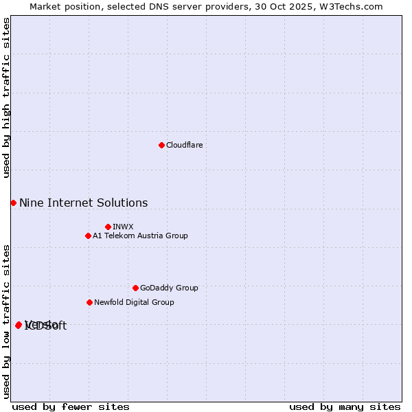 Market position of Versio vs. ICDSoft vs. Nine Internet Solutions