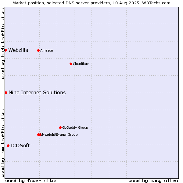 Market position of ICDSoft vs. Nine Internet Solutions vs. Webzilla