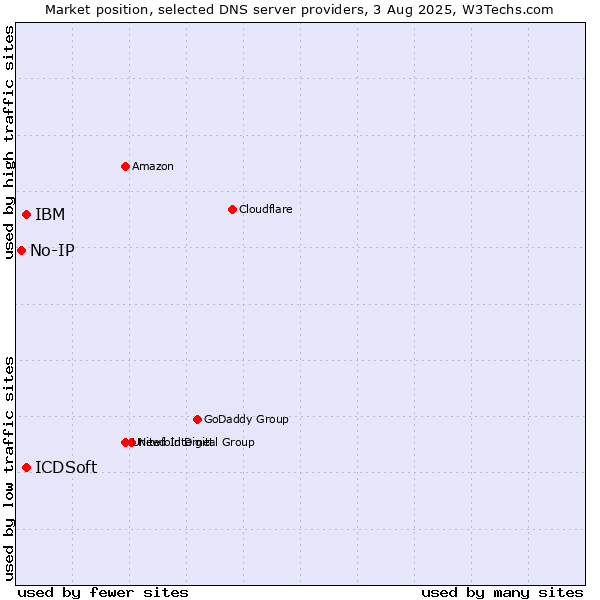 Market position of IBM vs. ICDSoft vs. No-IP
