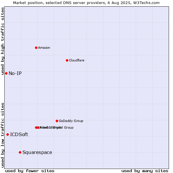 Market position of Squarespace vs. ICDSoft vs. No-IP