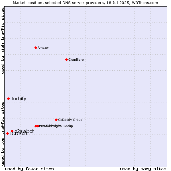 Market position of o2switch vs. Turbify vs. ICDSoft