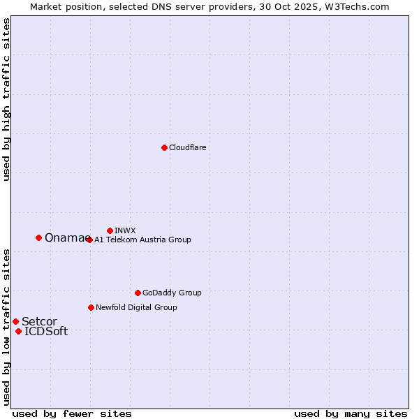 Market position of Onamae vs. ICDSoft vs. Setcor