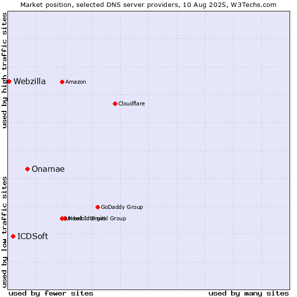 Market position of Onamae vs. ICDSoft vs. Webzilla